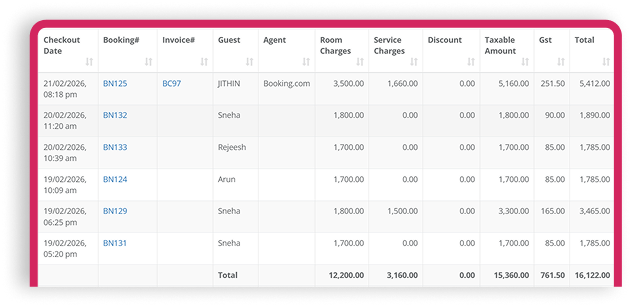 Checkout Date Report